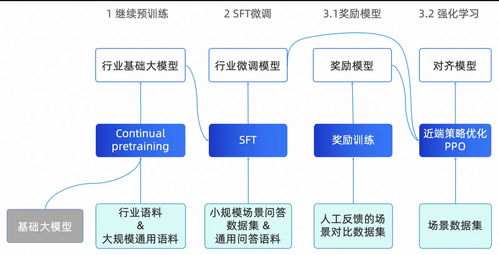 大模型落地實戰指南 從選擇到訓練，打造AI應用新篇章